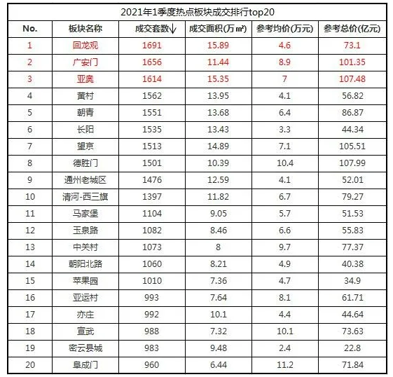 中原地产：一季度北京二手房网签4.95万套 同比涨163%-中国网地产