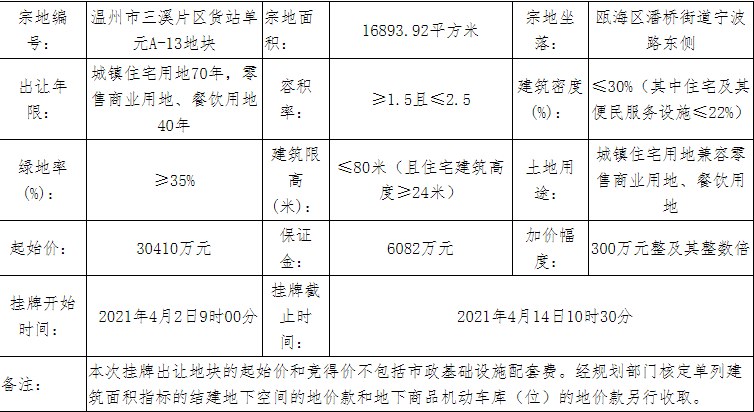 万科3.94亿元竞得温州瓯海区1宗商住用地 溢价率29.6%-中国网地产