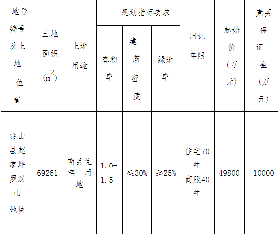 宋都8.53亿竞得衢州常山县出让1宗商住地 溢价率71.29%-中国网地产