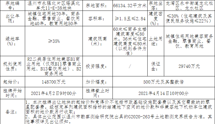 上海凯鸿19.32亿元竞得温州龙湾1宗商住用地 溢价率29.93%-中国网地产