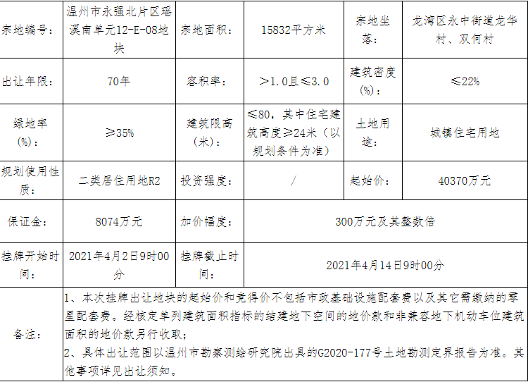 杭州悦堃房地产5.27亿元竞得温州龙湾区1宗商住用地 溢价率30.47%-中国网地产