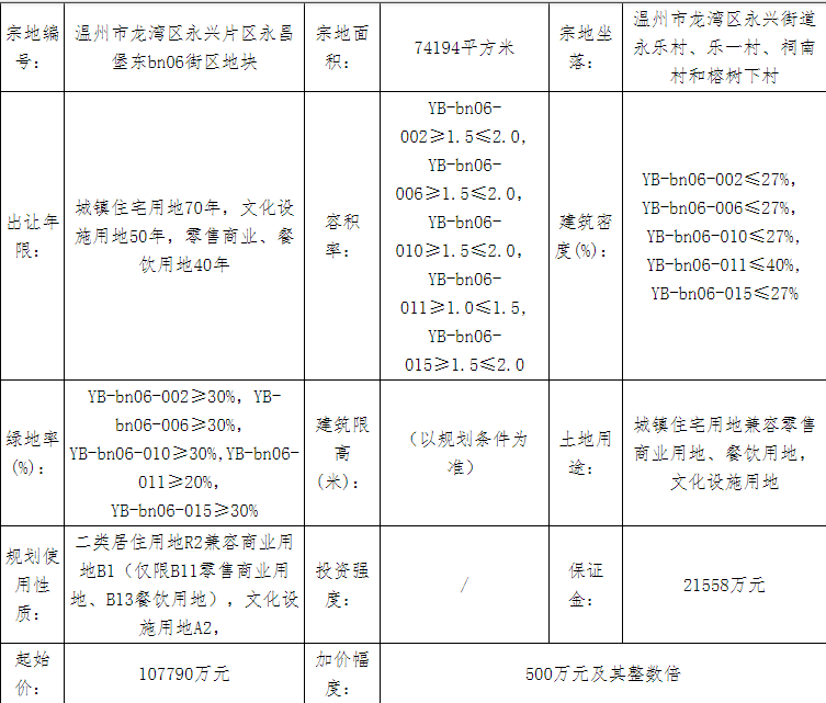 温州38.62亿元出让3宗地块 保利14.03亿元竞得1宗-中国网地产