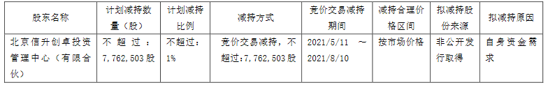 王府井：北京信升创卓计划减持不超过776.25万股公司股份-中国网地产