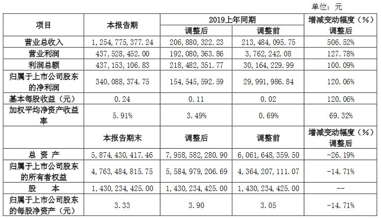 海航投資：預計2020年歸屬股東凈利潤3.4億元同比增120.06%-中國網地産