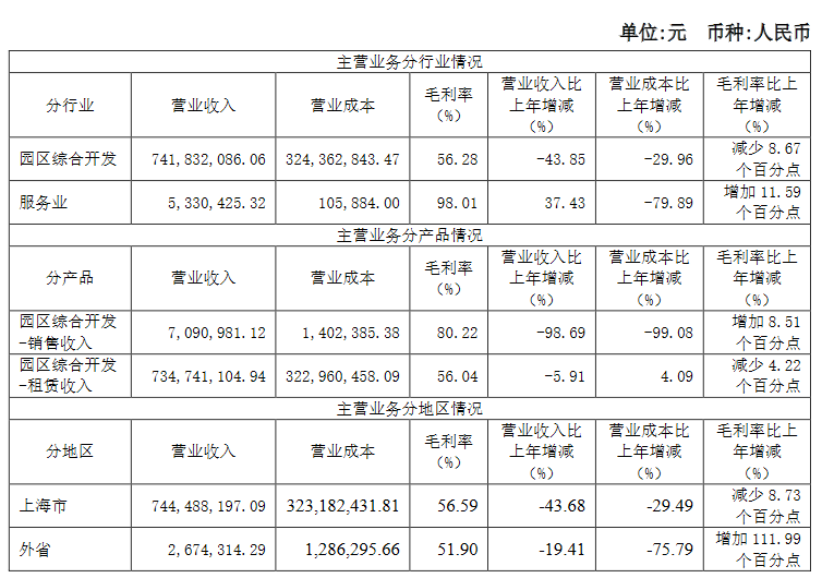 张江高科：2020年归属股东净利润18.22亿元 同比增212.63%-中国网地产