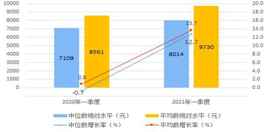 统计局：2021年一季度全国居民人均可支配收入9730元-中国网地产