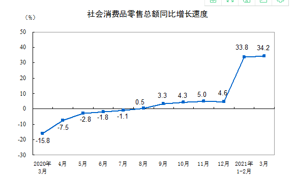 統計局：3月社會消費品零售總額35484億元 同比增長34.2%-中國網地産