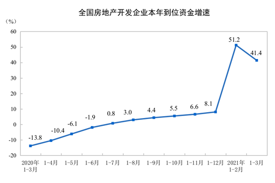 统计局：前3月商品房销售面积36007万平方米 同比增长63.8%-中国网地产