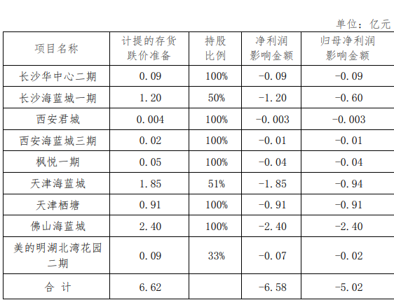 华远地产：计提存货减值6.62亿元 影响净利润-5.02亿元-中国网地产