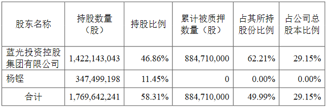 蓝光发展：实际控制人杨铿解除质押2.38亿股公司股份 占总股本7.85%-中国网地产