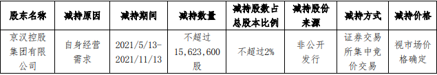 奥园美谷：京汉控股拟减持1562.36万股股份-中国网地产