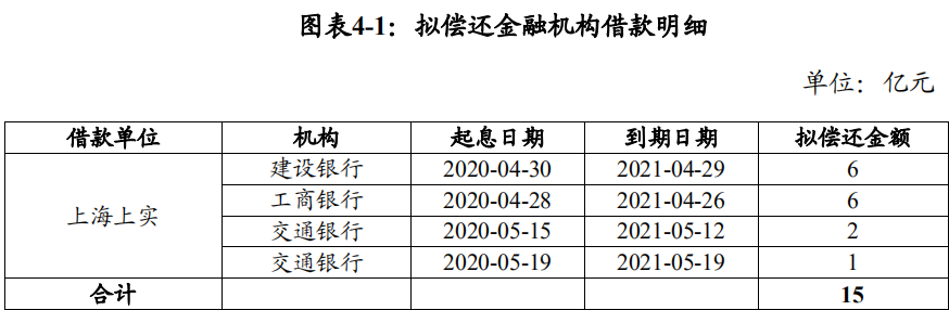 上海上实集团拟发行15亿元超短期融资券 用于偿还发行人本部到期借款
