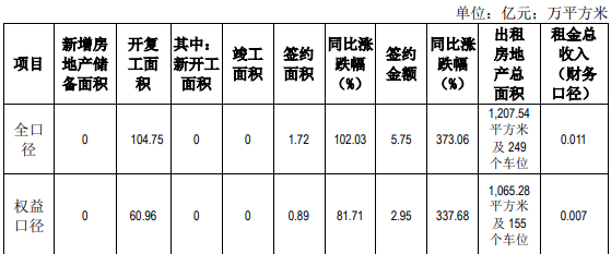 京能置业：一季度全口径签约金额5.75亿元 同比增373.06%-中国网地产
