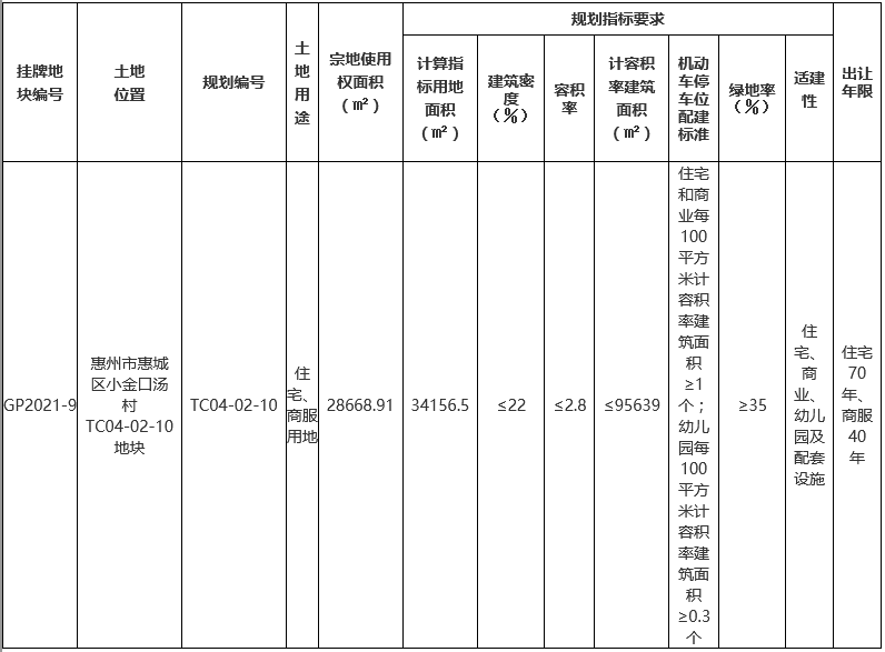 合能12.475亿元竞得惠州市惠城区2宗商住用地-中国网地产