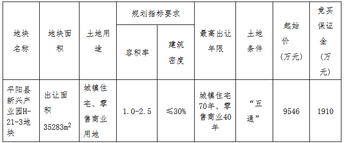 永嘉宏锦置业1.23亿元竞得温州市平阳县一宗商住用地 溢价率29.33%-中国网地产