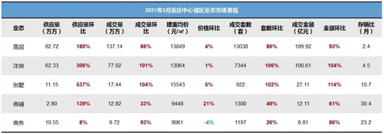 333% 供销双涨 重庆购房主战场还在北区-中国网地产