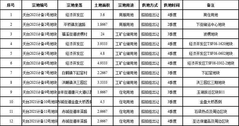 台州天台县2021年国有建设用地计划供应总量为149.99公顷-中国网地产