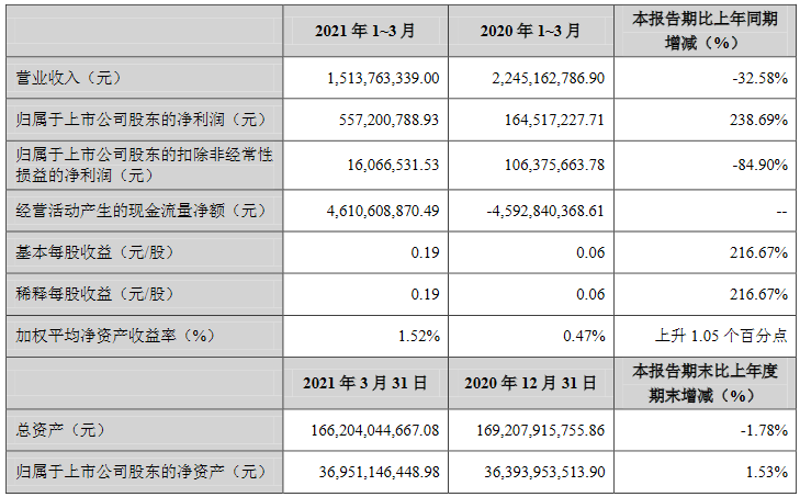 金融街：一季度归属股东净利润5.57亿元 同比增238.69%-中国网地产