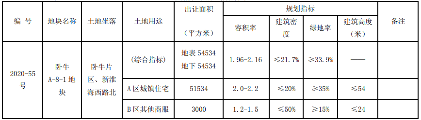 荣盛11.78亿元竞得徐州市一宗商住用地 溢价率77.14%-中国网地产
