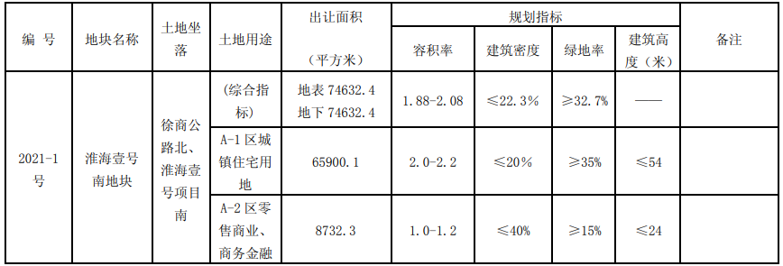 融创17.61亿元竞得徐州市一宗商住用地 溢价率80.80%-中国网地产
