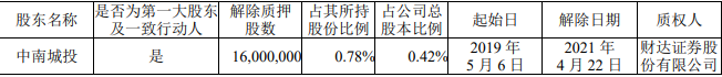 中南建设：解除质押1600万股股份 占总股本0.42%-中国网地产