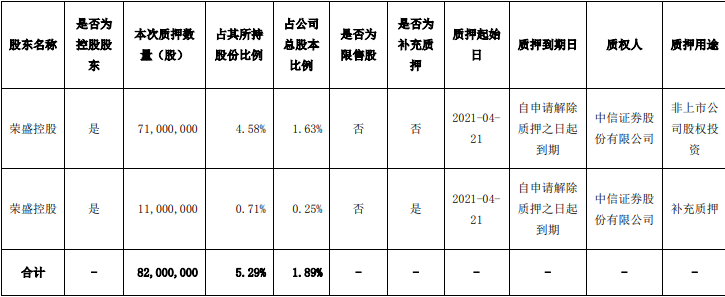 荣盛发展：荣盛控股质押8200万股股份 占其所持股份比例5.29%