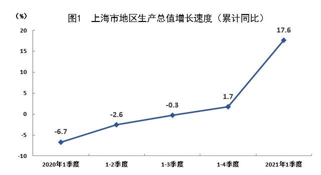 上海市一季度GDP同比增长17.6% 商品房销售面积增长72.0%-中国网地产