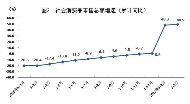 上海市一季度GDP同比增长17.6% 商品房销售面积增长72.0%-中国网地产