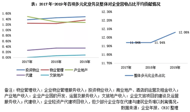 房企多元化排名“割裂”，多元收入佔比仍難提升-中國網地産