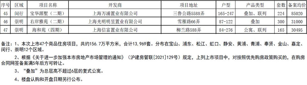 上海第二批次47个新盘集中入市 共13969套-中国网地产