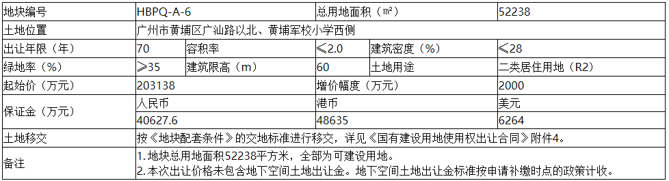 广州市黄埔区T2021-317地块达到最高限价25.6亿元 进入摇号阶段-中国网地产