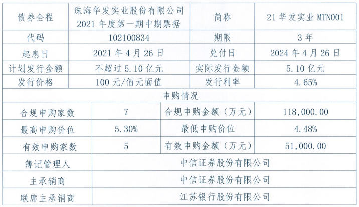 华发股份：成功发行5.1亿元中期票据 票面利率4.65%-中国网地产
