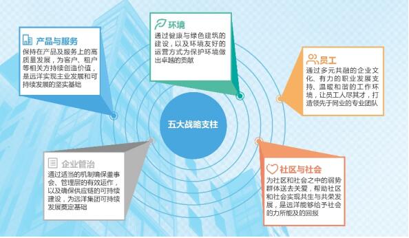 面向未来的思考 远洋集团给行业“可持续发展”打了个样儿-中国网地产