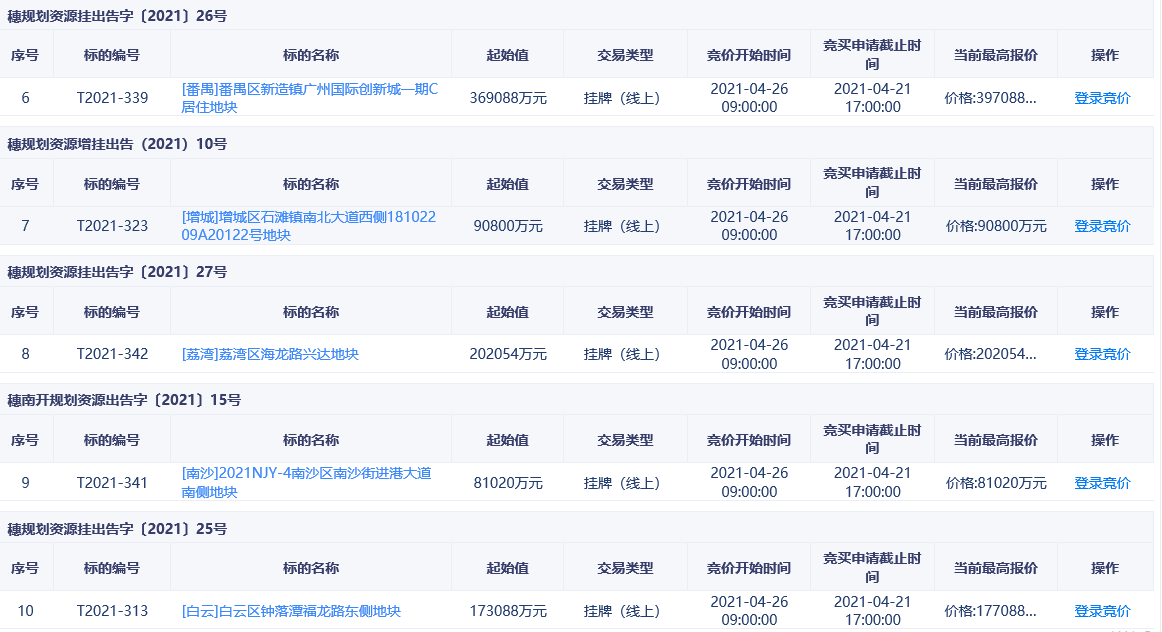 广州“两集中”土地出让首日24宗地揽金452.38亿元 -中国网地产