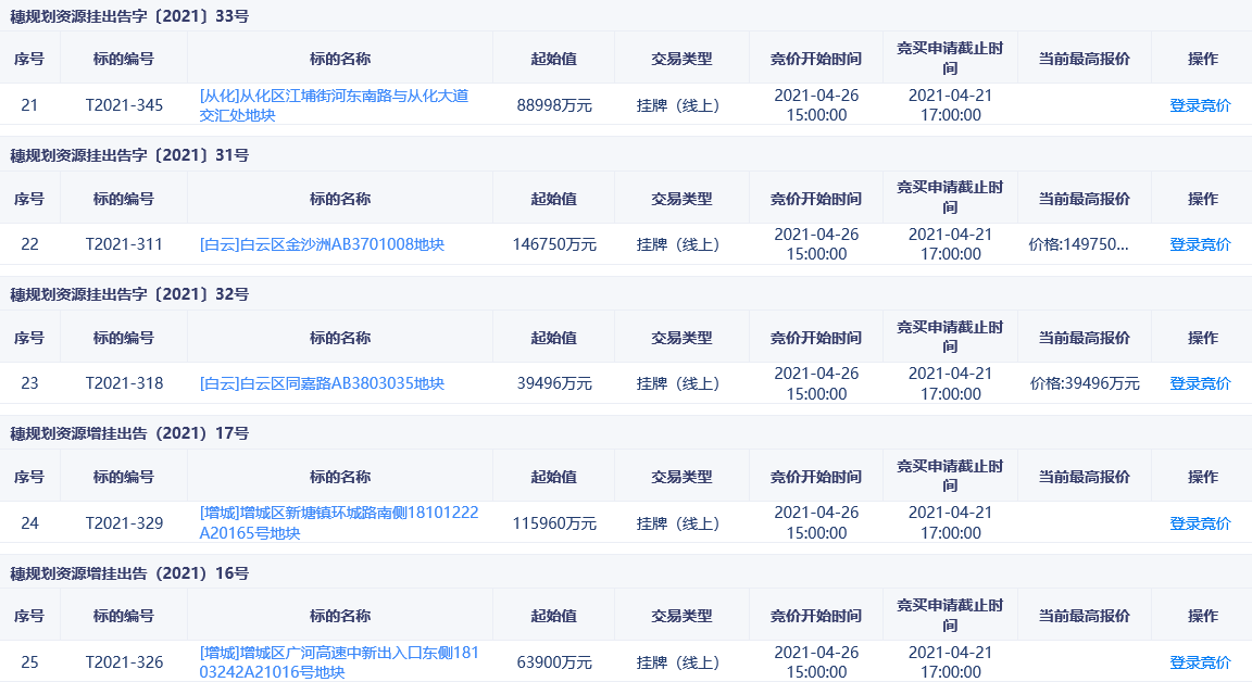 广州“两集中”土地出让首日24宗地揽金452.38亿元 -中国网地产