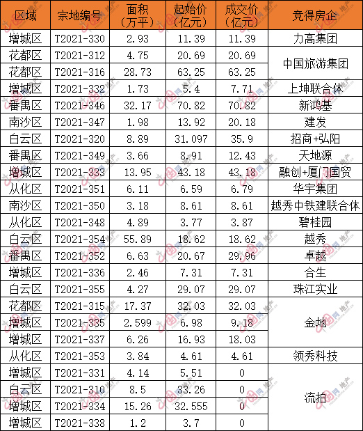 广州首个“两集中”土拍906亿元落锤 越秀成最大赢家 -中国网地产