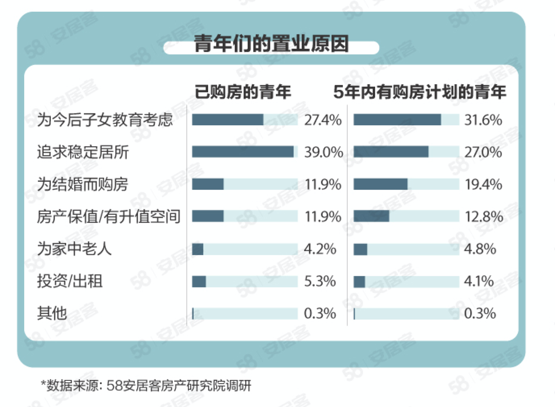 30歲以下青年擁有自有住房佔比26%-中國網地産
