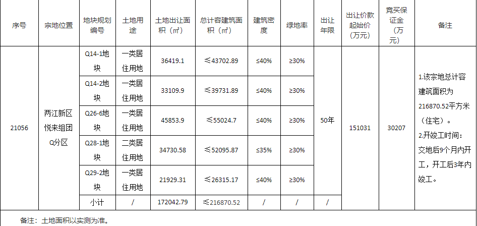 佳源22.4亿元竞得重庆1宗居住用地 溢价率48.31%-中国网地产