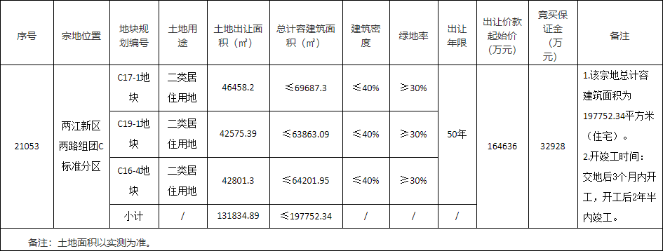 融创26.6亿元竞得重庆1宗居住用地 溢价率61.6%-中国网地产