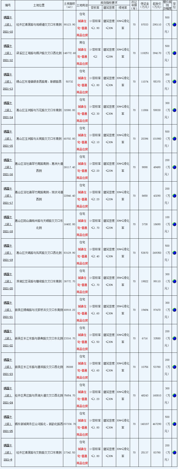 仁恒32.21亿元竞得无锡1宗住宅用地 溢价率11.04%-中国网地产