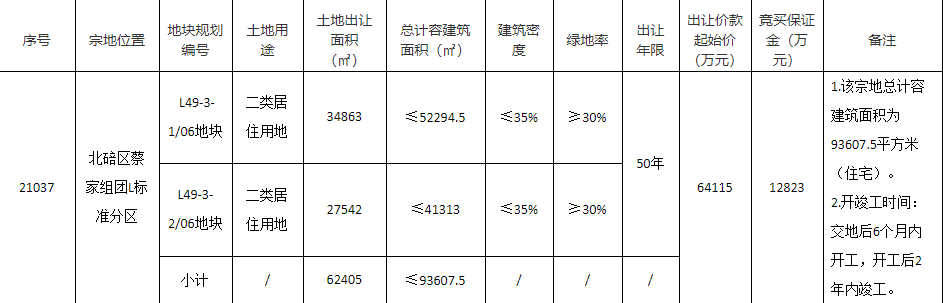 佳兆业10亿元竞得重庆1宗居住用地 溢价率55.97%-中国网地产