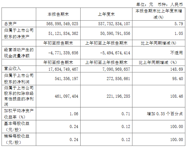 新城控股：一季度归属股东净利润5.4亿元 同比增98.4%-中国网地产