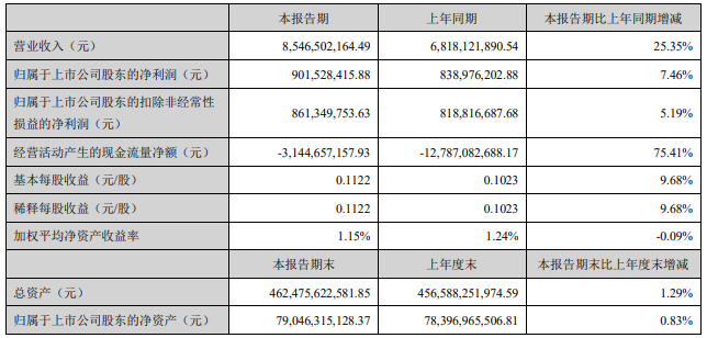 华侨城Ａ：一季度归属股东净利润9.02亿元 同比增7.46%-中国网地产