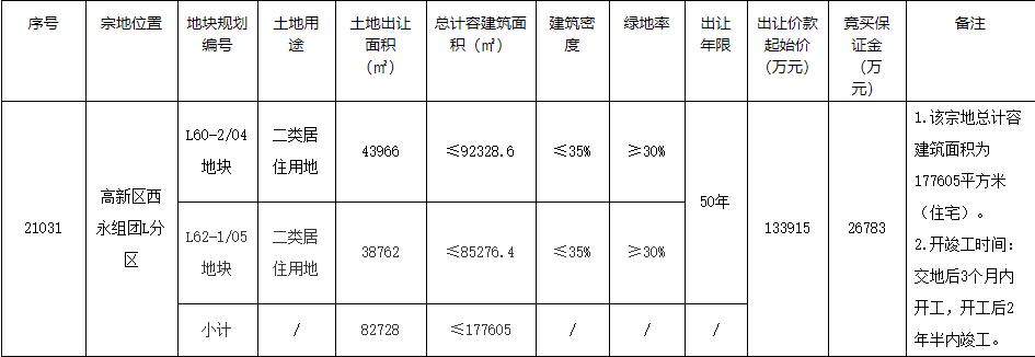 金科+美的23亿元竞得重庆1宗居住用地 溢价率71.75%-中国网地产