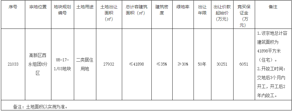 融创+大发联合体4.9亿元竞得重庆1宗住宅用地 溢价率61.98%-中国网地产
