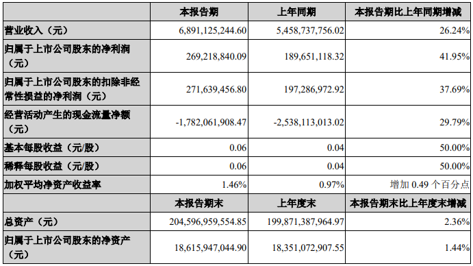 大悦城：一季度归属股东净利润2.69亿元 同比增41.95%-中国网地产