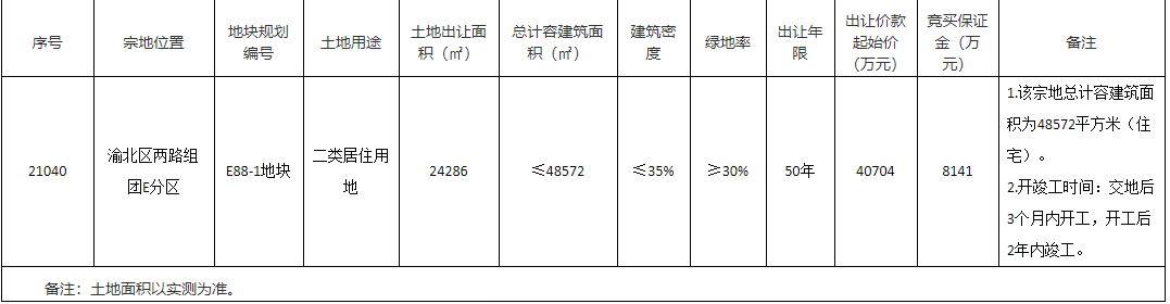 海成5.28亿元竞得重庆1宗居住用地 溢价率29.72%-中国网地产