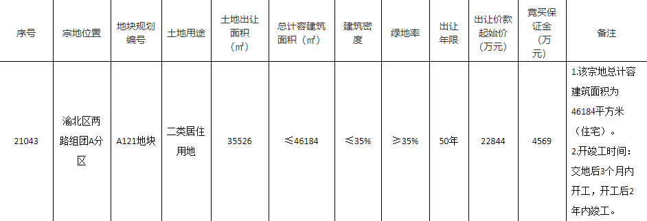 佳源2.3亿元竞得重庆1宗居住用地 溢价率0.68%-中国网地产