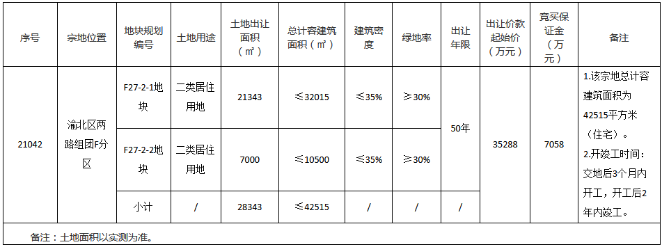 海成6.2亿元竞得重庆市渝北区一宗居住用地 溢价率75.7%-中国网地产