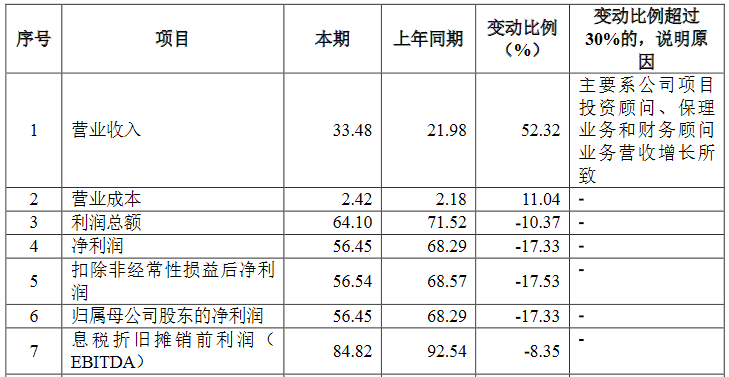 平安不动产：2020年归属股东净利润56.45亿元 同比降17.33%-中国网地产